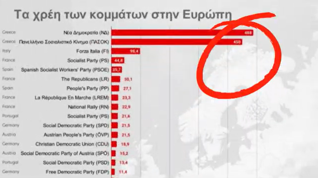 Σου αρέσει που τα κόμματα λαμβάνουν πάνω απο 1 ΔΙΣ το χρόνο;